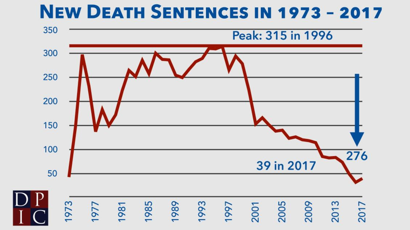 The use of capital punishment is on the decline. (Death Penalty Information Center)